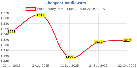 flipkart.com carnival Floor Stainless Steel Push Down Strainer carnival Price History Graph from 21 Jun 2025 to 22 Oct 2025