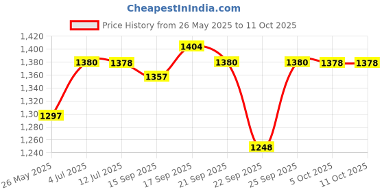 flipkart.com carnival Floor Stainless Steel Push Down Strainer carnival Price History Graph from 26 May 2025 to 10 Oct 2025