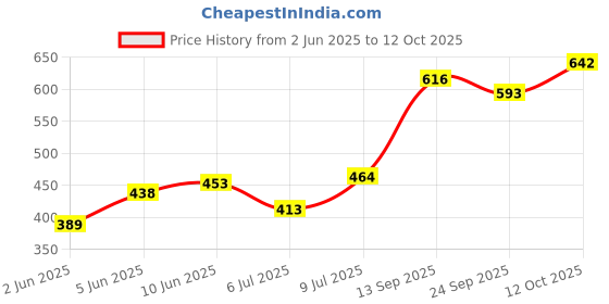 flipkart.com carnival Fry Pan 20 cm diameter 2 L capacity carnival Price History Graph from 2 Jun 2025 to 12 Oct 2025