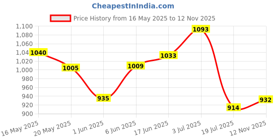 flipkart.com carnival High Quality Matte Black Angle Valve Tap | Matte Black Finish | Set of 2 Angle Cock / Angle Valve Faucet Tap For Bathroom, Kitchen and Wash Basin (Pack of 2) Angle Cock Faucet carnival Price History Graph from 16 May 2025 to 12 Nov 2025
