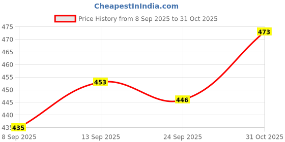 flipkart.com carnival M-502 smart 10 inch full dinner plate set 6 pcs of melamine Dinner Plate carnival Price History Graph from 8 Sep 2025 to 31 Oct 2025