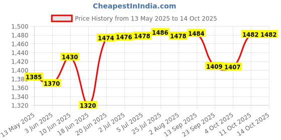 flipkart.com carnival Melamin Smart Round(505)Beautyful Dinner Set/Lunch&Dining Set 32 Pcs of Melamine Dinner Set carnival Price History Graph from 13 May 2025 to 14 Oct 2025