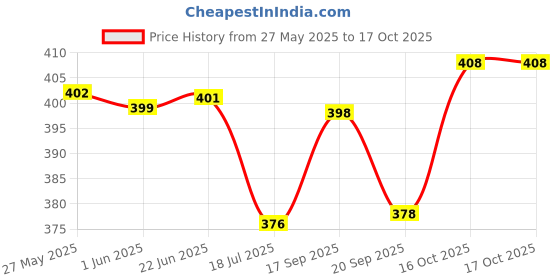 flipkart.com carnival Melamine Serving Bowl Melamine Serving Bowl LitoModel(917)Beautyfull Serving Bowl/Veg Bowl Set 12 Pc carnival Price History Graph from 27 May 2025 to 17 Oct 2025