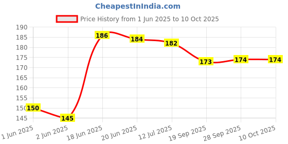 flipkart.com carnival Melamine Serving Bowl Melamine Square Model Serving Bowl/Bowl Set 6 Pcs carnival Price History Graph from 1 Jun 2025 to 10 Oct 2025