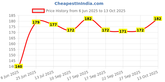 flipkart.com carnival Melamine Serving Bowl Melamine(903) Square Lito Model Serving Bowl/Veg Bowl set 6 Pcs carnival Price History Graph from 6 Jun 2025 to 13 Oct 2025