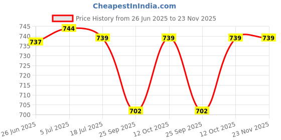 flipkart.com carnival Melamine smart model no-0507,full plate and half dinner plate set 12 pcs Dinner Plate carnival Price History Graph from 26 Jun 2025 to 23 Nov 2025