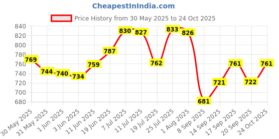 flipkart.com carnival Melamine smart model no-0508,full plate and half dinner plate set 12 pcs Dinner Plate carnival Price History Graph from 30 May 2025 to 24 Oct 2025
