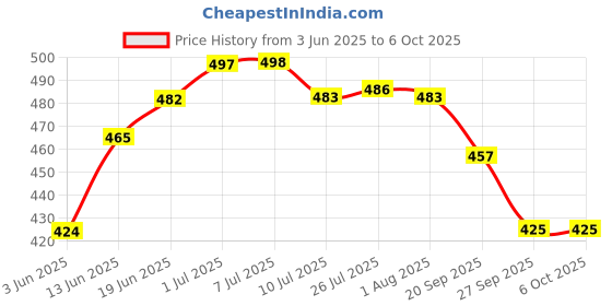 flipkart.com carnival Multi flow ABS Over head shower without Arm 5" Fixed Mount carnival Price History Graph from 3 Jun 2025 to 6 Oct 2025