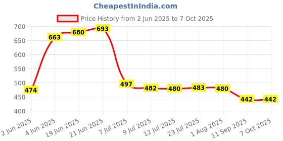 flipkart.com carnival Multi Function 5 Mode ABS 5" inch Round Bathroom Shower Head Without ARM Fixed Mount carnival Price History Graph from 2 Jun 2025 to 6 Oct 2025