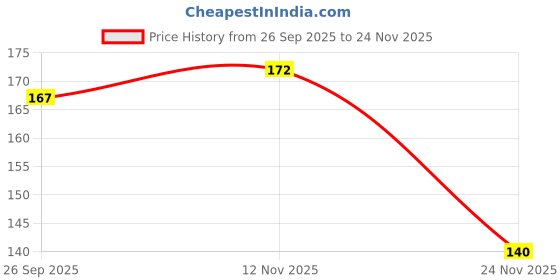 flipkart.com carnival Multicolor Lily Artificial Flower with Pot carnival Price History Graph from 26 Sep 2025 to 24 Nov 2025