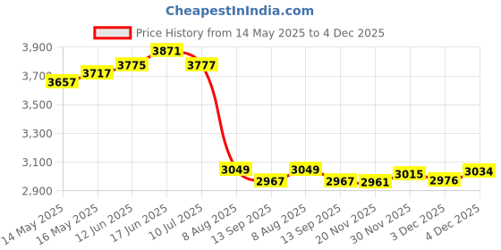 flipkart.com carnival Overhead Square 12X12 Inch Black Shower Head For Bathroom Stainless Steel 304 Fixed Mount carnival Price History Graph from 14 May 2025 to 4 Dec 2025