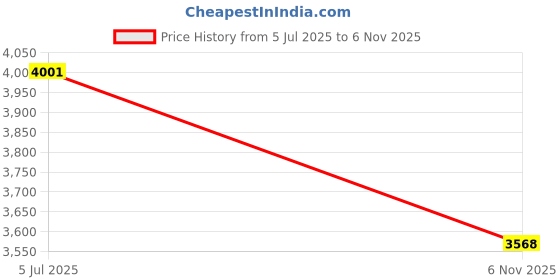 flipkart.com carnival Overhead Square 12X12" Inch Gold Shower Head For Bathroom Stainless Steel 304 Fixed Mount carnival Price History Graph from 5 Jul 2025 to 6 Nov 2025