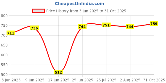 flipkart.com carnival Pack of 12 Melamin Melamine Square Lito(903)10 Inch Full + 7 Inch Half Dinner Plate Set 12 Pcs Dinner Set carnival Price History Graph from 3 Jun 2025 to 31 Oct 2025