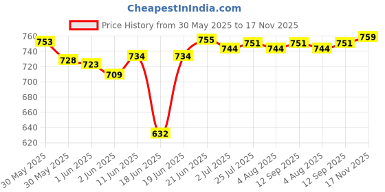 flipkart.com carnival Pack of 12 Melamin Smart(505)(10"+7")Full and Half Dinner/Lunch&Dining Plate Set 12 Pcs of Melamine Dinner Set carnival Price History Graph from 30 May 2025 to 17 Nov 2025