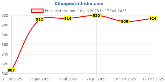 flipkart.com carnival Pack of 12 Melamin Square Lito Model(919) 10 Inch Dinner/Lunch&Dining Plate Set 12 Pcs of Melamine Dinner Set carnival Price History Graph from 18 Jun 2025 to 17 Oct 2025