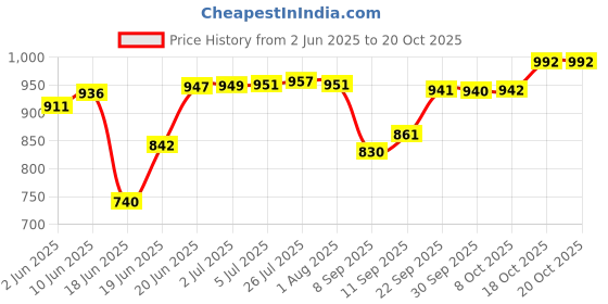 flipkart.com carnival Pack of 24 Melamin Smart Round Model Mo-(503)Beautyful Dinner Set 24 Pcs of Melamine Dinner Set carnival Price History Graph from 2 Jun 2025 to 8 Oct 2025