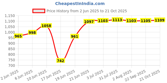 flipkart.com carnival Pack of 24 Melamin Smart Round(505)Beautyful Dinner Set/Lunch&Dining Set 24 Pcs of Melamine Dinner Set carnival Price History Graph from 2 Jun 2025 to 21 Oct 2025