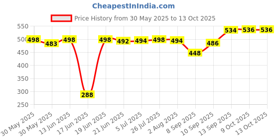 flipkart.com carnival Pack of 6 Melamin Smart model no-502,10 inch full dinner plate set-6 pcs of melamine Dinner Set carnival Price History Graph from 30 May 2025 to 9 Oct 2025