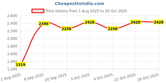 flipkart.com joyride Carnival Premium Swing Car Ride on for kids, Magic car for Boys & Girls 1+ years joyride Price History Graph from 1 Aug 2025 to 25 Oct 2025