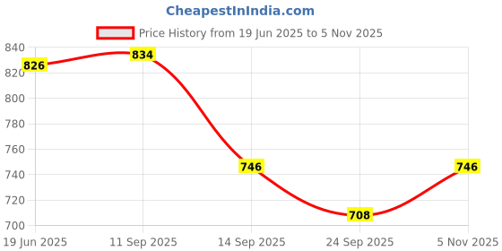 flipkart.com carnival Rectangular Tray carnival Price History Graph from 19 Jun 2025 to 5 Nov 2025
