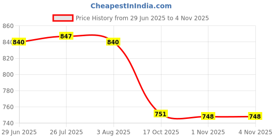 flipkart.com carnival Select model banana leaves beautyfull 10 inch full dinner plate set 12 pcs Dinner Plate carnival Price History Graph from 29 Jun 2025 to 4 Nov 2025