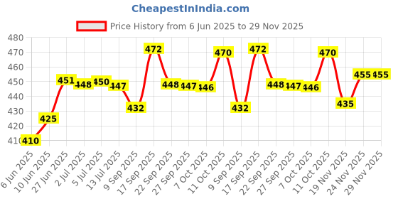 flipkart.com carnival SELECT(102)Full dinner Plate set 6 Pcs of Melamine Dinner Plate carnival Price History Graph from 6 Jun 2025 to 29 Nov 2025