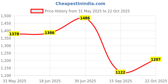 flipkart.com carnival Self Adhesive(No Drill)Wall Mounted Bathroom Tissue Paper Dispenser With Storage Plastic Toilet Paper Holder carnival Price History Graph from 31 May 2025 to 22 Oct 2025