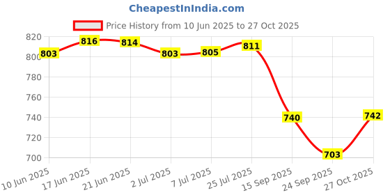 flipkart.com carnival SMART ROUND MODEL NO-501,10 INCH FULL PLATE AND 7 INCH HALF DINNER PLATE SET 12 PCS OF MELAMINE Dinner Plate carnival Price History Graph from 10 Jun 2025 to 27 Oct 2025