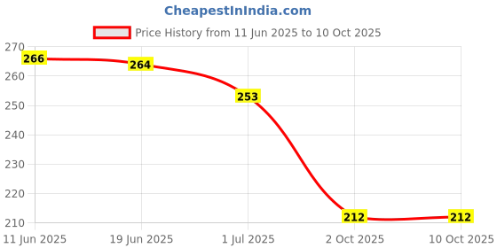 flipkart.com carnival SMART ROUND MODEL NO-511, 7 INCH HALF DINNER PLATE SET 6 PCS OF MELAMINE Dinner Plate carnival Price History Graph from 11 Jun 2025 to 10 Oct 2025