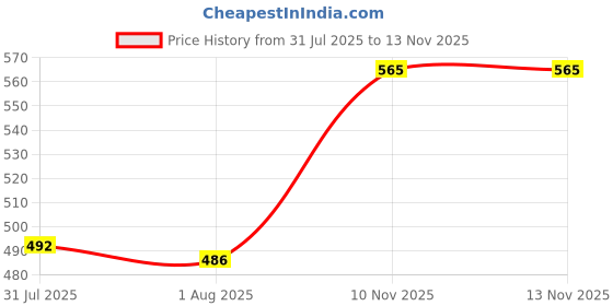 flipkart.com carnival Smart(502)7 Inch Dinner/Lunch & Dining Plate Set 12 Pcs of Melamine Dinner Plate carnival Price History Graph from 31 Jul 2025 to 12 Nov 2025