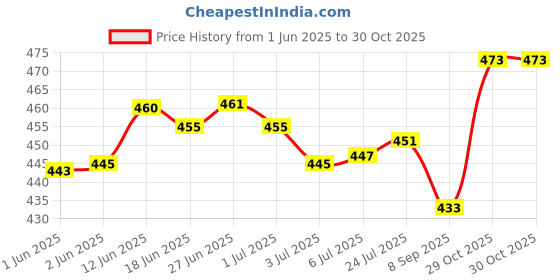 flipkart.com carnival SQ-6 Dinner Plate carnival Price History Graph from 1 Jun 2025 to 29 Oct 2025