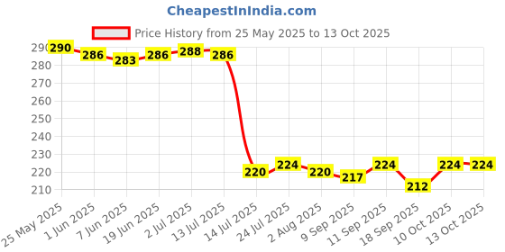 flipkart.com carnival SQUARE LITO MODEL NO-003, 7 INCH HALF PLATE SET 6 PCS OF MELAMINE Dinner Plate carnival Price History Graph from 25 May 2025 to 12 Oct 2025