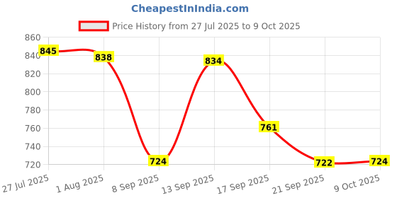 flipkart.com carnival SQUARE LITO MODEL NO-006,10 INCH FULL AND 7 INCH HALF DINNER PLATE SET 12 PCS OF MELAMINE Dinner Plate carnival Price History Graph from 27 Jul 2025 to 9 Oct 2025