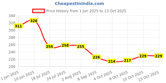 flipkart.com carnival SQUARE LITO MODEL NO-006,7 INCH HALF DINNER PLATE SET 6 PCS OF MELAMINE Dinner Plate carnival Price History Graph from 1 Jun 2025 to 12 Oct 2025
