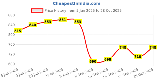 flipkart.com carnival SQUARE(918) MODEL 10 INCH FULL DINNER PLATE SET 12 PCS OF MELAMINE Dinner Plate carnival Price History Graph from 5 Jun 2025 to 28 Oct 2025