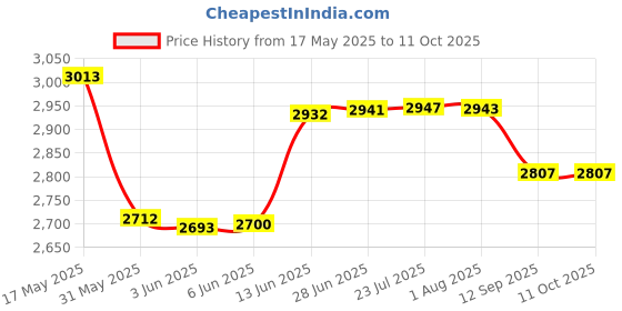 flipkart.com carnival SS-304 Hot & Cold Brushed Nickel Single Lever 360° Rotatable/Swinging Counter Table Top Kitchen Sink Mixer Tap Faucet | Brushed Matte Finish | Kitchen Mixer Faucet carnival Price History Graph from 17 May 2025 to 11 Oct 2025