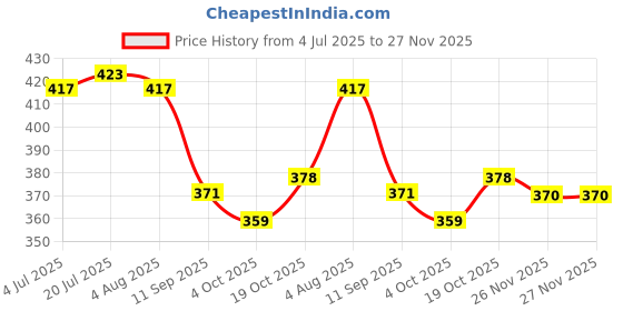 flipkart.com carnival Stainless Beautyfull Lid/ Net Lid/Net Cover Set 3 Pcs Multi Purpose Use 8 inch, 10 inch, 11 inch Lid Set, Pack of 3 carnival Price History Graph from 4 Jul 2025 to 27 Nov 2025