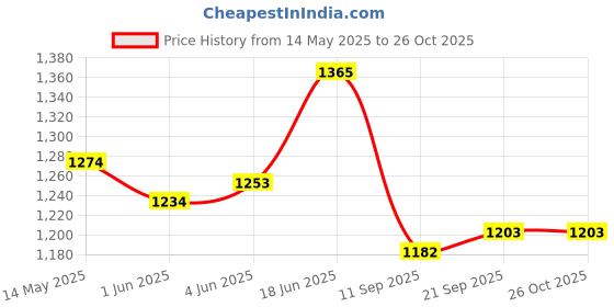 flipkart.com carnival Stainless Steel Elegance Model Casserole/Hot Pot With Plastic Lid Pack of 3 Thermoware Casserole Set carnival Price History Graph from 14 May 2025 to 26 Oct 2025