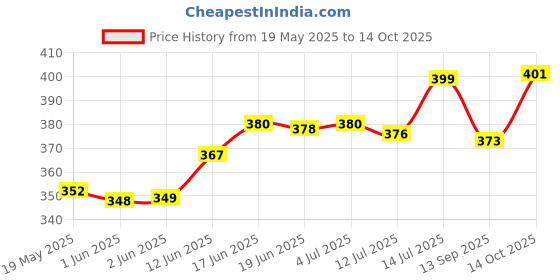 flipkart.com carnival Steel Utility Container- 300 ml, 450 ml, 600 ml, 750 ml carnival Price History Graph from 19 May 2025 to 14 Oct 2025