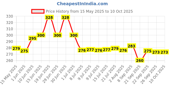 flipkart.com carnival Steel Utility Container- 350 ml, 550 ml, 750 ml carnival Price History Graph from 15 May 2025 to 9 Oct 2025