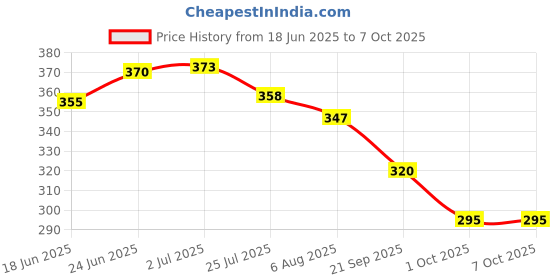 flipkart.com carnival Tap Extender for Kitchen Sink Faucet | 360° Flexible Faucet with Tap Extension Faucet Set carnival Price History Graph from 18 Jun 2025 to 7 Oct 2025
