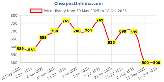 flipkart.com carnival Ultra Slim Square 8x8 Overhead Shower SS-304 Rainfall Shower Head For Bathroom Fixed Mount carnival Price History Graph from 30 May 2025 to 18 Oct 2025