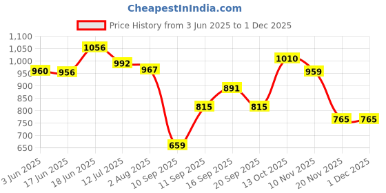 flipkart.com angelie Carnival XL Pro Palette Stacey Marie 30 Matte Eyeshadow 10 Shimmer 3 Highlighter 62 g angelie Price History Graph from 3 Jun 2025 to 30 Nov 2025