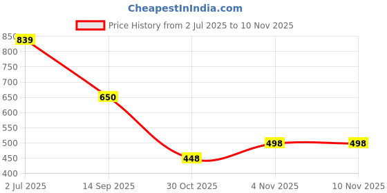 flipkart.com caronix Microfiber Vehicle Washing Cloth caronix Price History Graph from 2 Jul 2025 to 10 Nov 2025