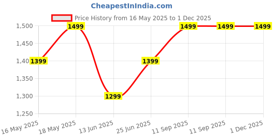 flipkart.com Carote Die Cast Fry Pan Fry Pan 24 cm diameter 1.7 L capacity carote Price History Graph from 16 May 2025 to 1 Dec 2025