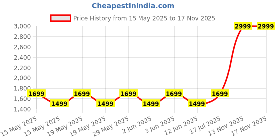 flipkart.com carote Fry Pan 24 cm diameter 1.6 L capacity carote Price History Graph from 15 May 2025 to 16 Nov 2025