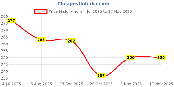 flipkart.com spyroking Carp Fishing Float Fish Line Bobber With Hook (3PCs) INPUT XY_CFFSK028A108 Multicolor Fishing Rod spyroking Price History Graph from 4 Jul 2025 to 16 Nov 2025