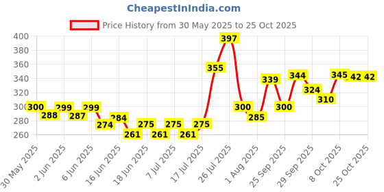 flipkart.com moscow fishing tackles CARP NET 8 HOLES Aquarium Fish Net moscow fishing tackles Price History Graph from 30 May 2025 to 24 Oct 2025