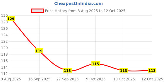 flipkart.com carpaintpen Scratch Remover Liquid carpaintpen Price History Graph from 3 Aug 2025 to 10 Oct 2025