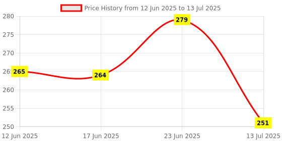 flipkart.com flamingo Carpal Tunnel Splint - Elastic Compression, Metal Splint, Thumb Loop Hand Support flamingo Price History Graph from 12 Jun 2025 to 13 Jul 2025